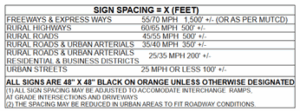 Traffic sign spacing chart from example TCP